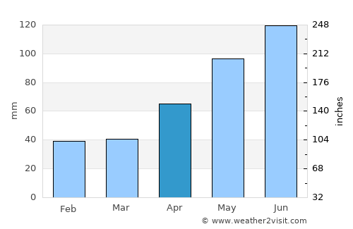 Bilbor average rain in April