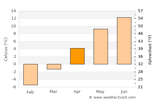 Bilbor average temperature in April