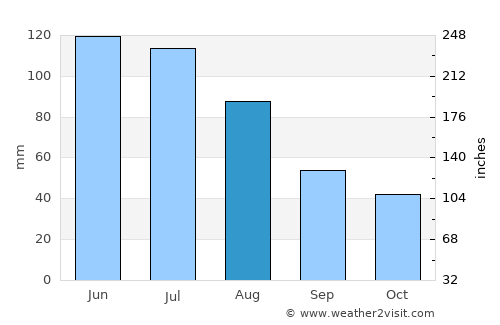 Bilbor average rain in August