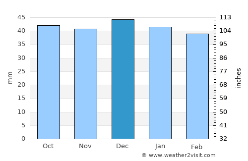 Bilbor average rain in December