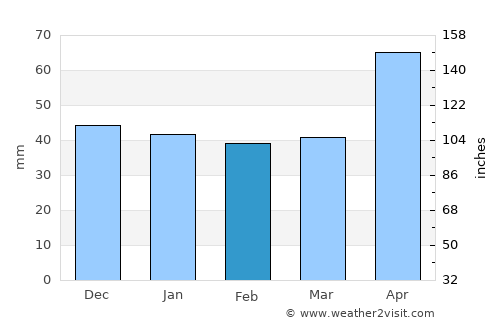 Bilbor average rain in February