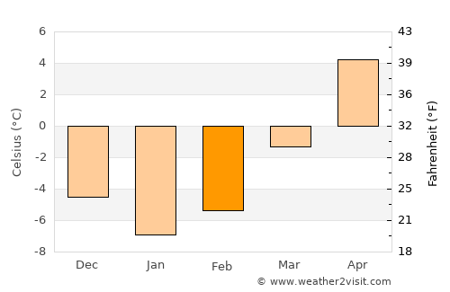 Bilbor average temperature in February
