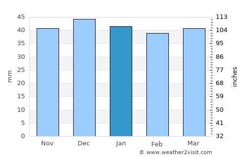 Bilbor average rain in January