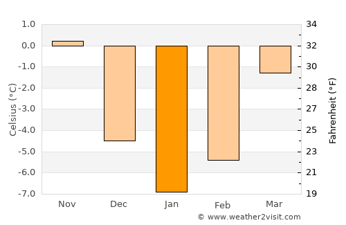 Bilbor average temperature in January