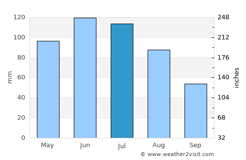 Bilbor average rain in July