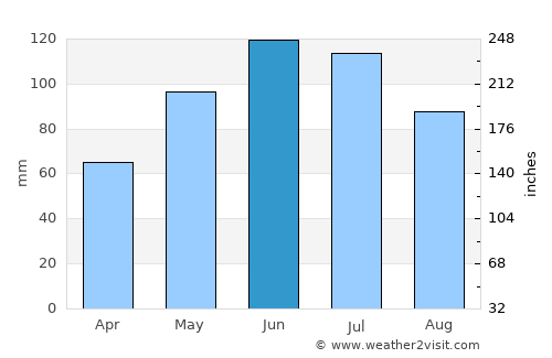 Bilbor average rain in June