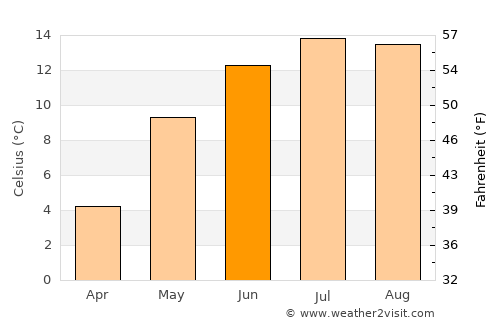 Bilbor average temperature in June