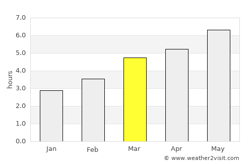 Bilbor average rain in March