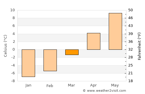 Bilbor average temperature in March