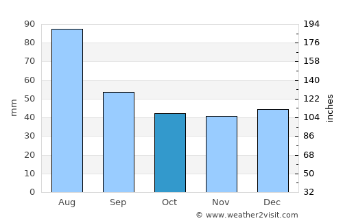 Bilbor average rain in October
