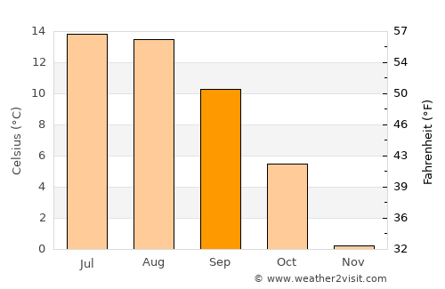 Bilbor average temperature in September