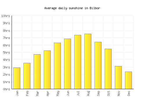 Bilbor average daily sunshine chart