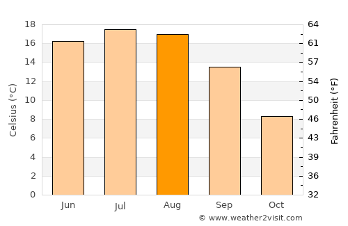 Bilca average temperature in August