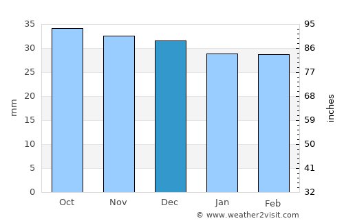 Bilca average rain in December