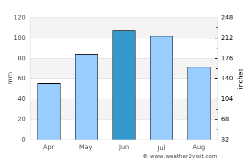 Bilca average rain in June