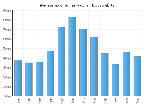 Bilciureşti monthly rainfall chart (mm)