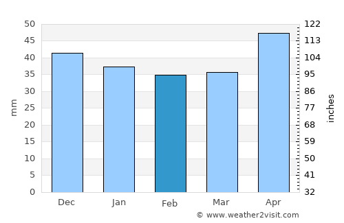 Bilciureşti average rain in February