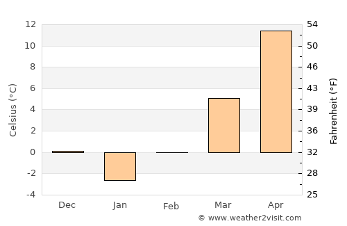 Bilciureşti average temperature in February