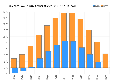 Bilecik average minimum / maximum temperatures (Celsius)