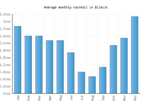 Bilecik monthly rainfall chart (inches)