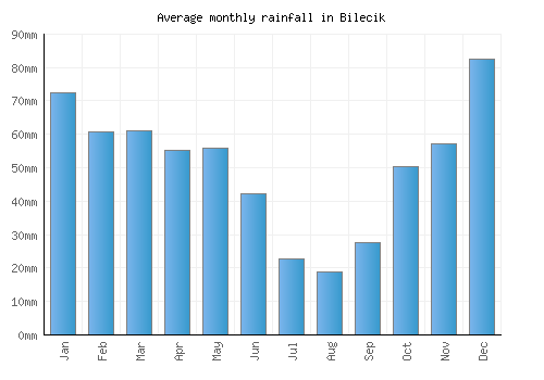 Bilecik monthly rainfall chart (mm)