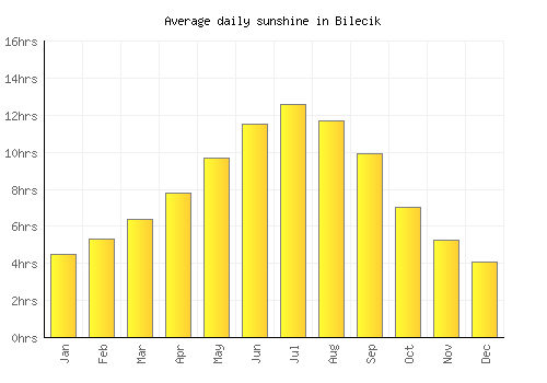 Bilecik average daily sunshine chart