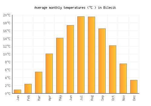Bilecik average temperature chart (Celsius)