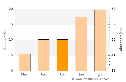 Bilecik average temperature in April