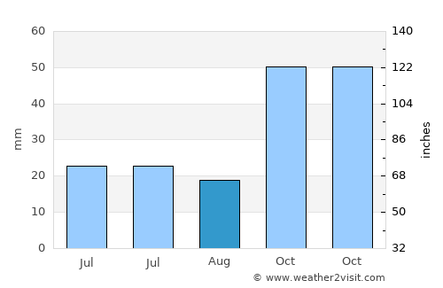 Bilecik average rain in August