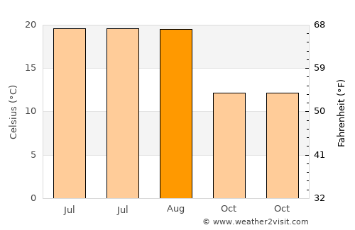 Bilecik average temperature in August