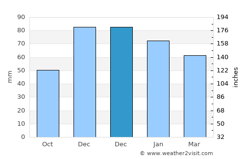 Bilecik average rain in December