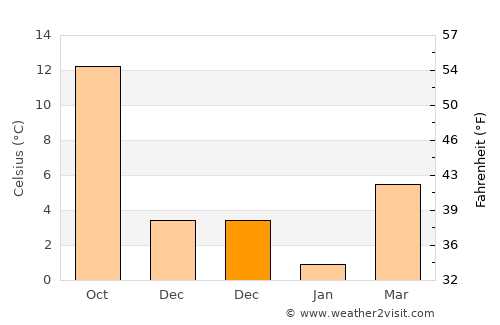 Bilecik average temperature in December