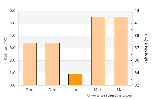 Bilecik average temperature in January