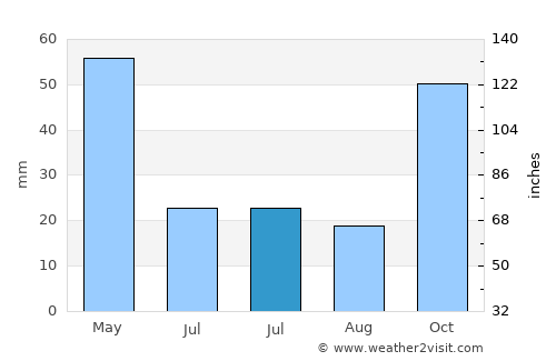 Bilecik average rain in July