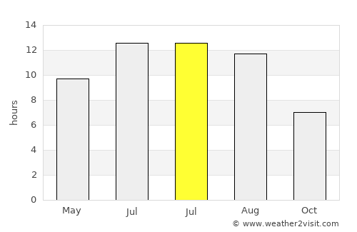 Bilecik average rain in July
