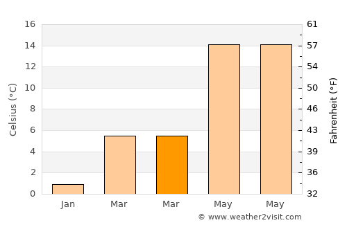 Bilecik average temperature in March