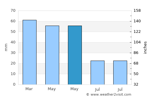 Bilecik average rain in May