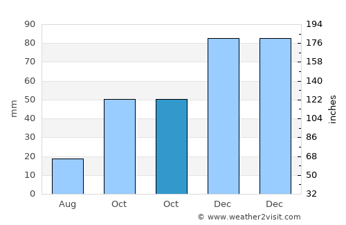 Bilecik average rain in October