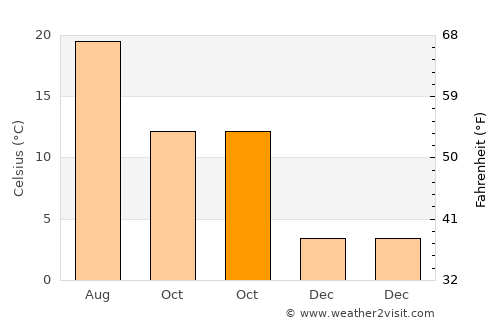 Bilecik average temperature in October