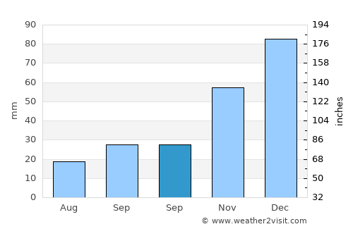 Bilecik average rain in September