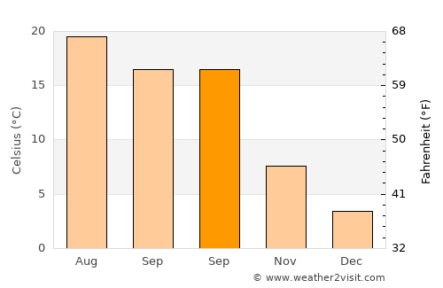 Bilecik average temperature in September