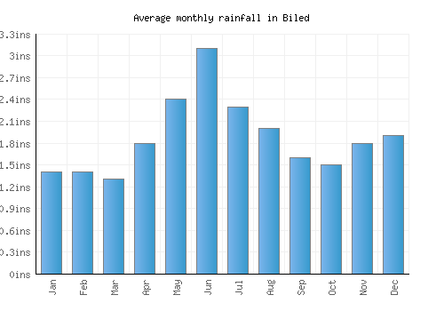 Biled monthly rainfall chart (inches)