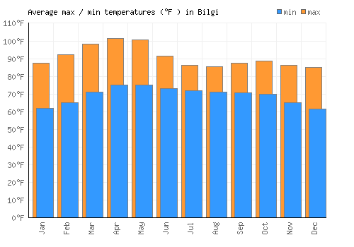 Bilgi average minimum / maximum temperatures (Fahrenheit)
