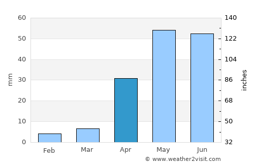 Bilgi average rain in April
