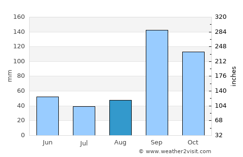 Bilgi average rain in August