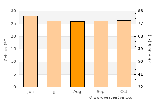 Bilgi average temperature in August