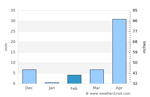 Bilgi average rain in February