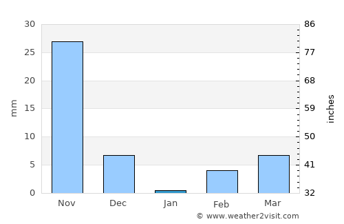 Bilgi average rain in January