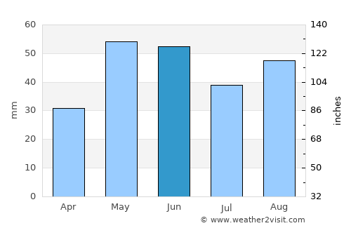 Bilgi average rain in June