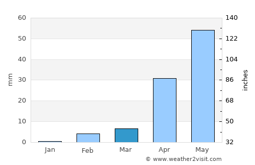 Bilgi average rain in March